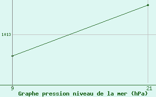 Courbe de la pression atmosphrique pour Villarrodrigo