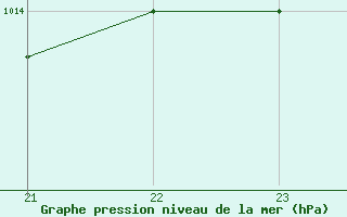 Courbe de la pression atmosphrique pour Bizerte