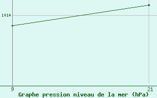 Courbe de la pression atmosphrique pour Alto de Los Leones