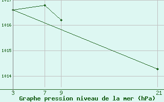 Courbe de la pression atmosphrique pour Talarn