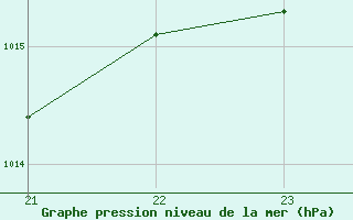 Courbe de la pression atmosphrique pour Titu