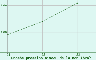 Courbe de la pression atmosphrique pour Engins (38)