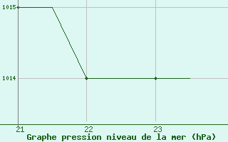 Courbe de la pression atmosphrique pour Gnes (It)