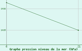 Courbe de la pression atmosphrique pour Florina