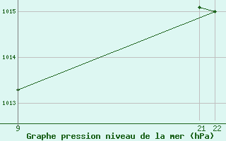 Courbe de la pression atmosphrique pour le bateau PDAN