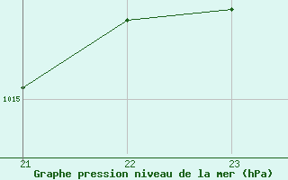 Courbe de la pression atmosphrique pour Grimentz (Sw)