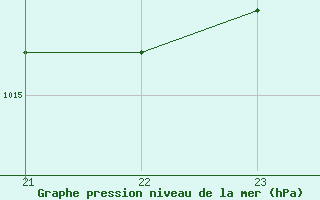 Courbe de la pression atmosphrique pour Sausseuzemare-en-Caux (76)