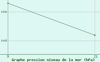 Courbe de la pression atmosphrique pour Vitigudino