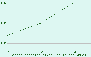 Courbe de la pression atmosphrique pour Saint-Cyprien (66)