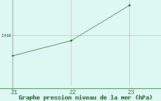 Courbe de la pression atmosphrique pour Jan (Esp)