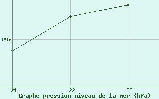 Courbe de la pression atmosphrique pour Boulc (26)