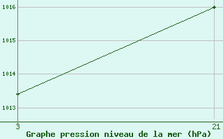 Courbe de la pression atmosphrique pour Arages del Puerto