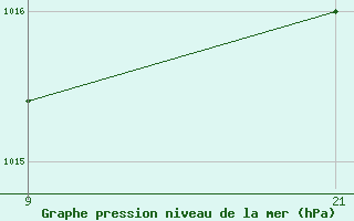 Courbe de la pression atmosphrique pour Pobra de Trives, San Mamede