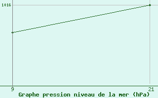 Courbe de la pression atmosphrique pour Cervera de Pisuerga