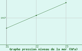 Courbe de la pression atmosphrique pour Sausseuzemare-en-Caux (76)