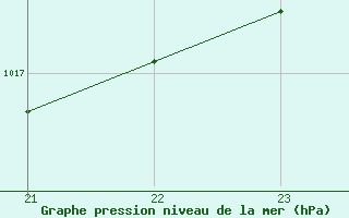 Courbe de la pression atmosphrique pour Brion (38)