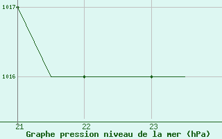 Courbe de la pression atmosphrique pour Karpathos Airport