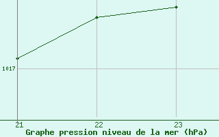 Courbe de la pression atmosphrique pour Puimisson (34)