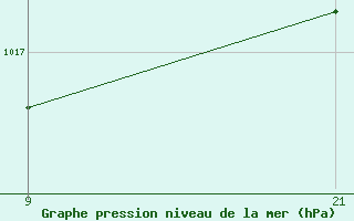 Courbe de la pression atmosphrique pour Puerto de San Isidro