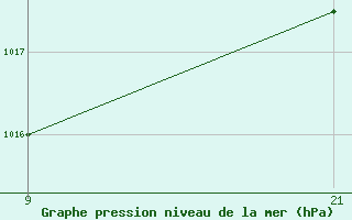 Courbe de la pression atmosphrique pour Caizares