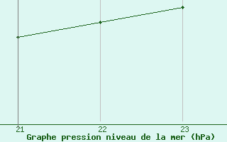 Courbe de la pression atmosphrique pour Lans-en-Vercors - Les Allires (38)