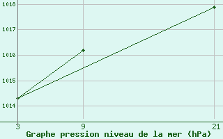 Courbe de la pression atmosphrique pour Somosierra