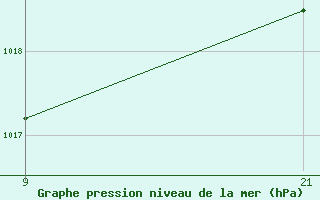 Courbe de la pression atmosphrique pour Reinosa