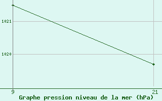 Courbe de la pression atmosphrique pour Lagunas de Somoza