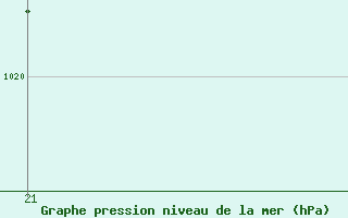 Courbe de la pression atmosphrique pour Pobra de Trives, San Mamede