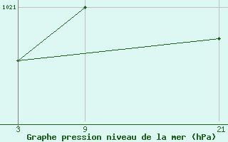 Courbe de la pression atmosphrique pour La Covatilla, Estacion de esqui