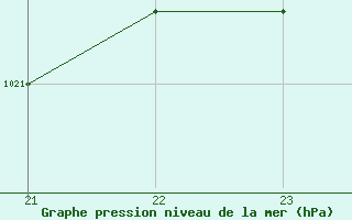 Courbe de la pression atmosphrique pour Saint-Paul-lez-Durance (13)