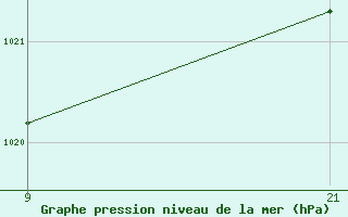 Courbe de la pression atmosphrique pour Lagunas de Somoza