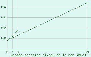 Courbe de la pression atmosphrique pour Cuenca