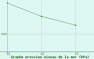 Courbe de la pression atmosphrique pour Verngues - Hameau de Cazan (13)