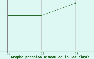 Courbe de la pression atmosphrique pour Sausseuzemare-en-Caux (76)