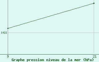 Courbe de la pression atmosphrique pour Arages del Puerto