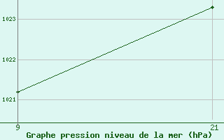 Courbe de la pression atmosphrique pour La Covatilla, Estacion de esqui