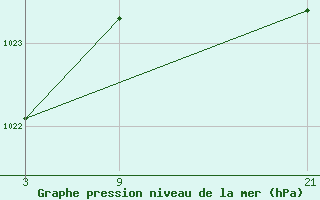 Courbe de la pression atmosphrique pour Buitrago