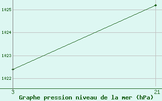 Courbe de la pression atmosphrique pour Somosierra