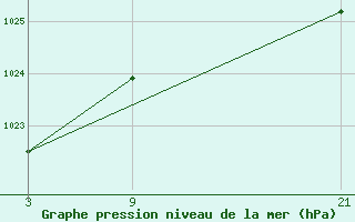 Courbe de la pression atmosphrique pour Buitrago