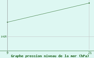 Courbe de la pression atmosphrique pour Palacios de la Sierra