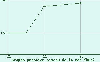 Courbe de la pression atmosphrique pour Namsos Lufthavn