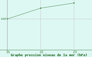 Courbe de la pression atmosphrique pour Calamocha