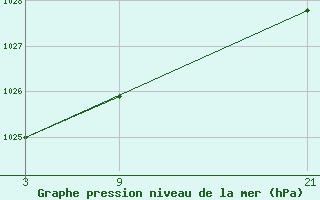 Courbe de la pression atmosphrique pour Buitrago