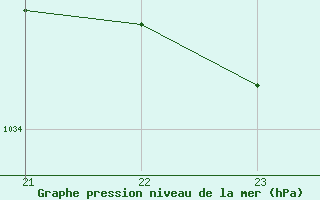 Courbe de la pression atmosphrique pour Saint-Bonnet-de-Bellac (87)