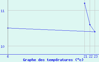 Courbe de tempratures pour Daroca