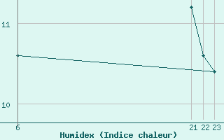 Courbe de l'humidex pour Daroca