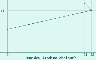 Courbe de l'humidex pour le bateau PDAN