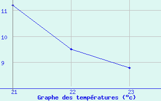 Courbe de tempratures pour La Baeza (Esp)