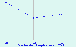 Courbe de tempratures pour Saint-Cyprien (66)